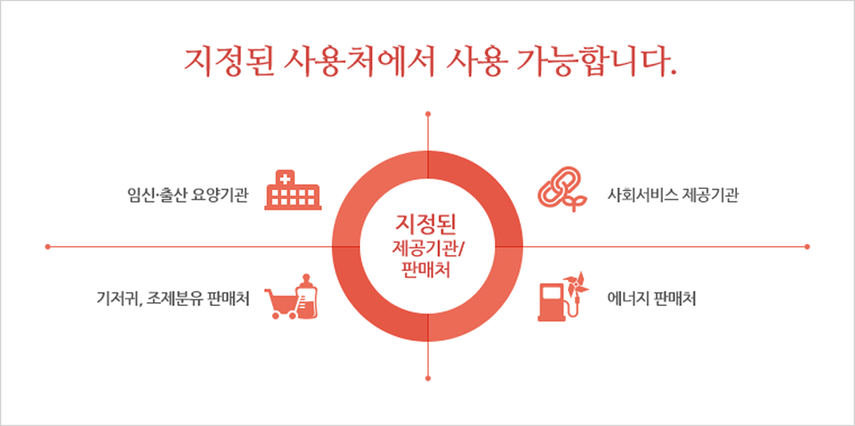 국민행복카드 사용처 안내